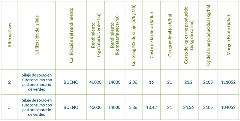 Rendimiento Sorgo vs Maiz