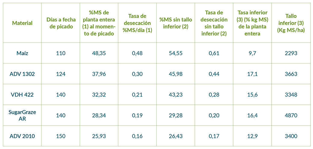 Impacto de la altura de corte